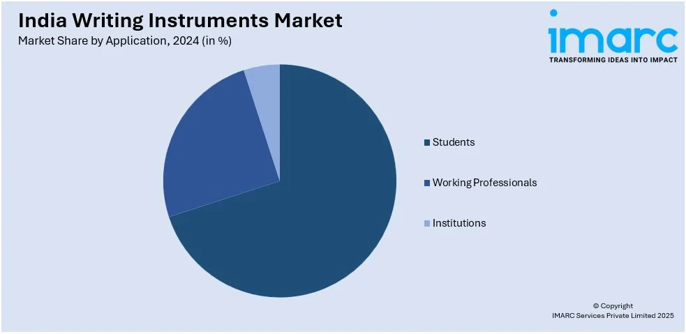 ndia Writing Instruments Market by Application