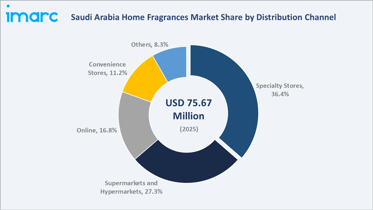 Saudi Arabia Home Fragrances Market By Distribution Channel