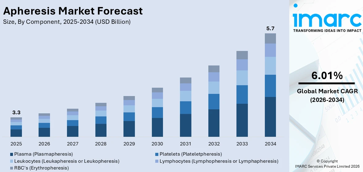 Apheresis Market Size