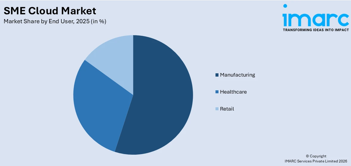 SME Cloud Market By End User
