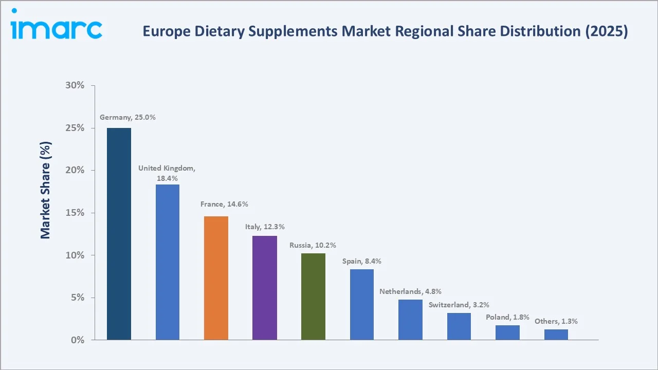 Europe Dietary Supplements Market By Region