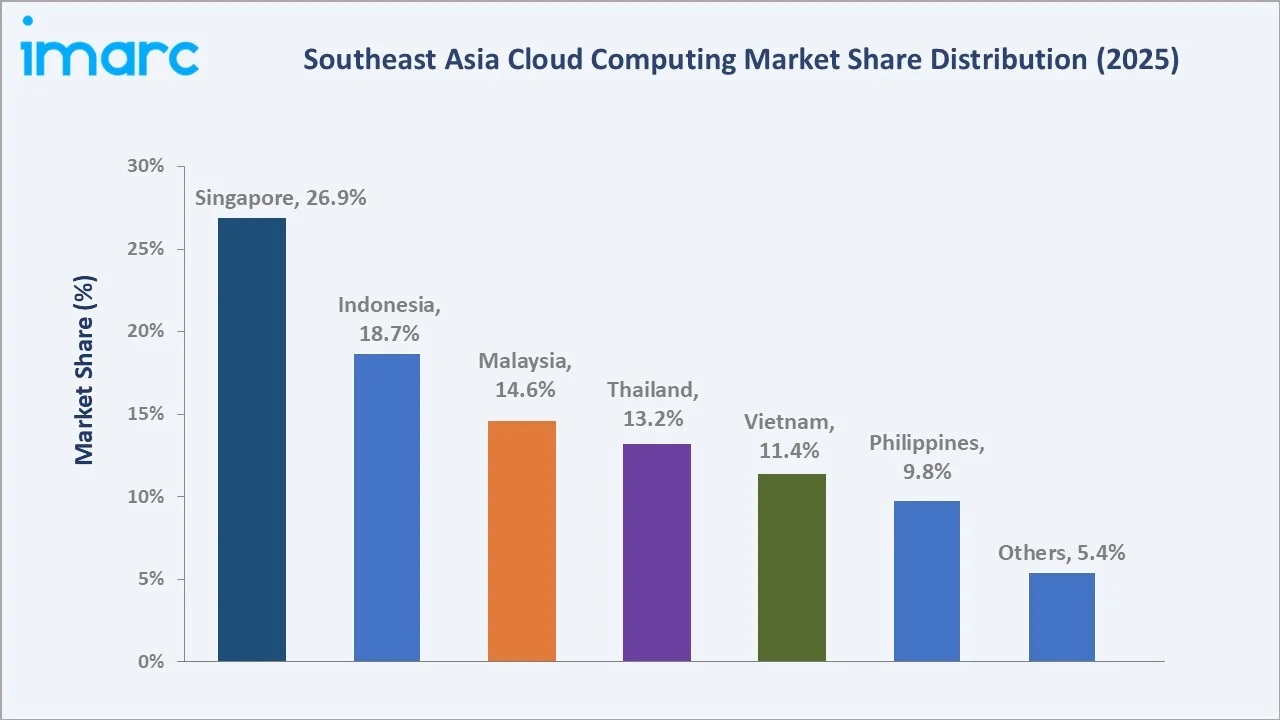 Southeast Asia Cloud Computing Market By Region