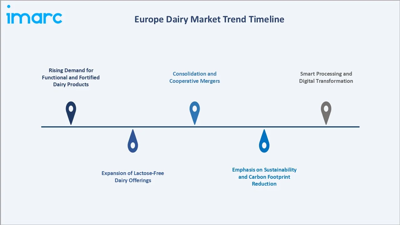 Europe Dairy Market Trends