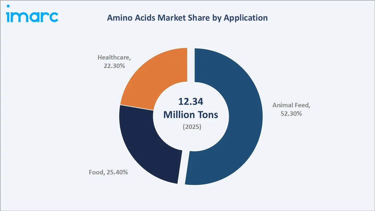 Amino Acids Market By Application