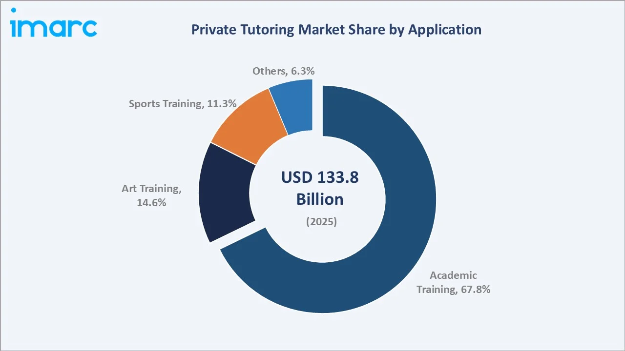 Private Tutoring Market By Application