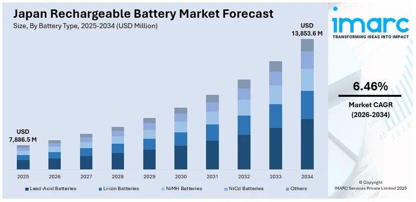 Japan Rechargeable Battery Market Size