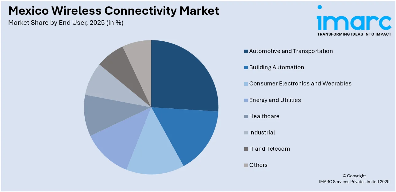 Mexico Wireless Connectivity Market End User