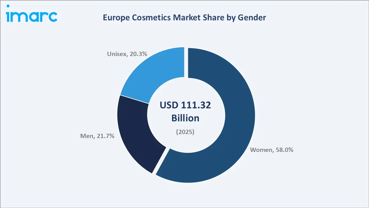 Europe Cosmetics Market By Gender