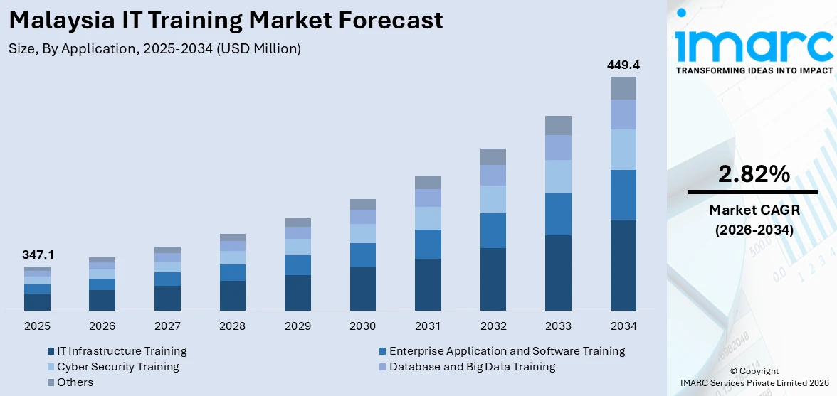 Malaysia IT Training Market Size
