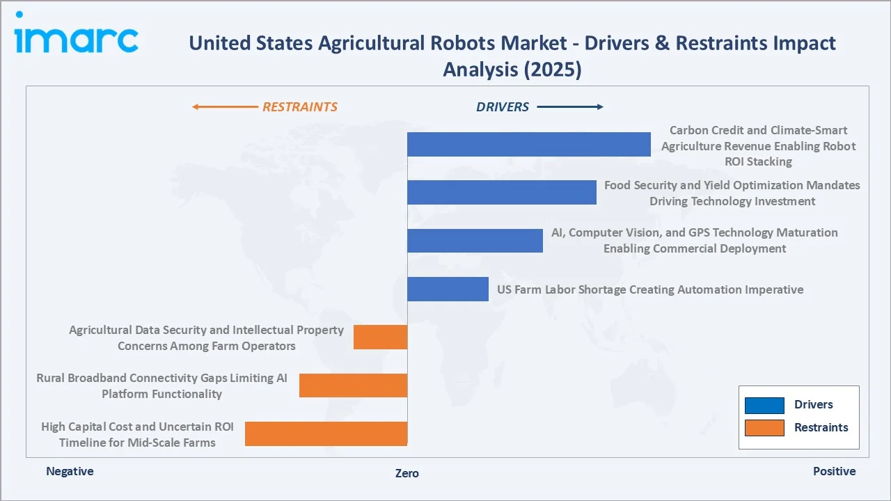United States Agricultural Robots Market Drivers & Restraints