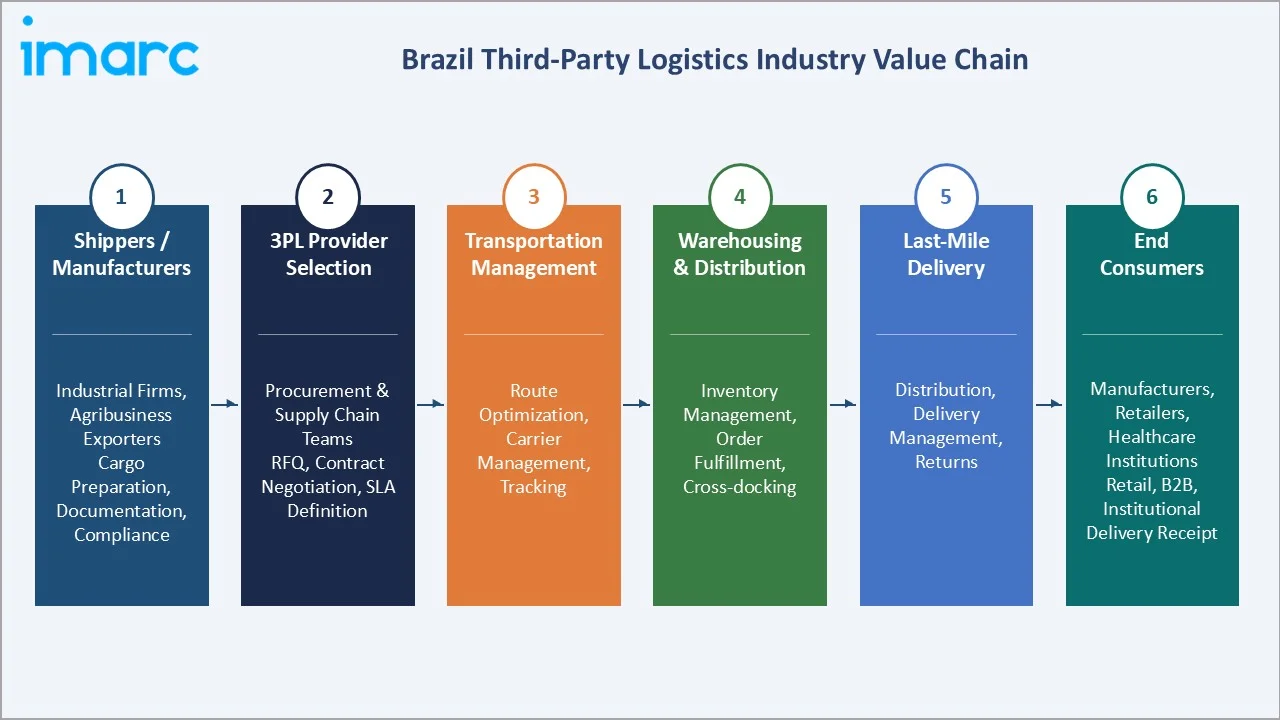 Brazil Third-Party Logistics Market Industry Value Chain