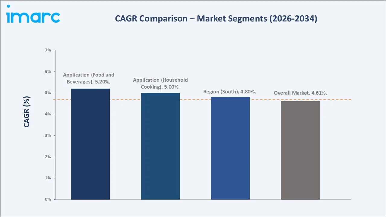 United States Palm Oil Market CAGR Comparison