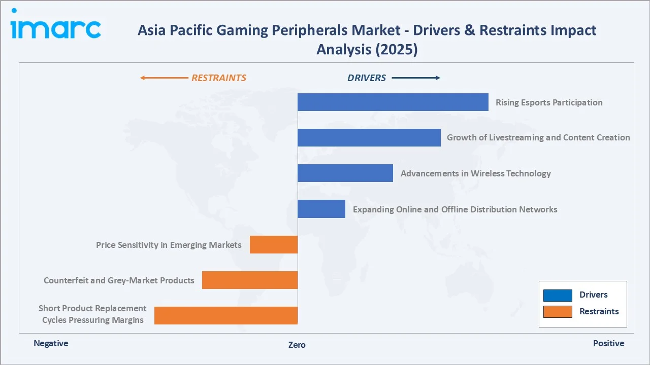 Asia Pacific Gaming Peripherals Market Drivers & Restraints