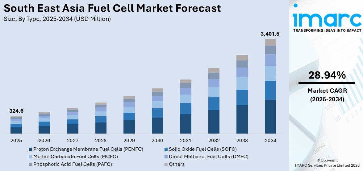South East Asia Fuel Cell Market Size