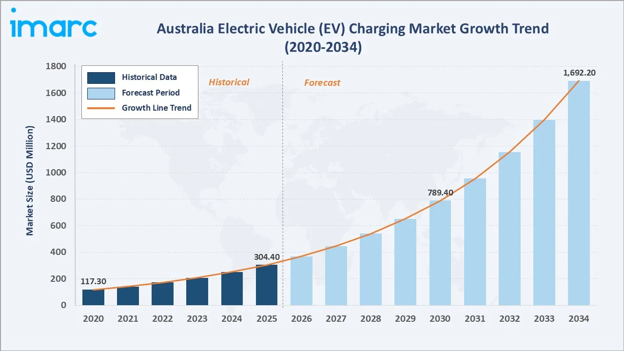 Australia Electric Vehicle (EV) Charging Market Growth Trend