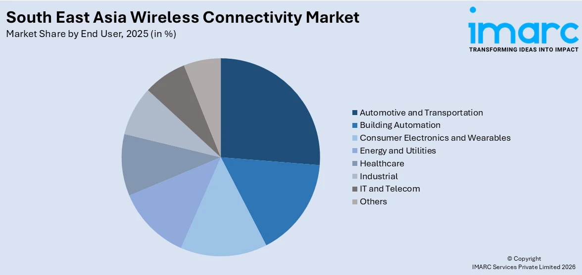 South East Asia Wireless Connectivity Market By End User