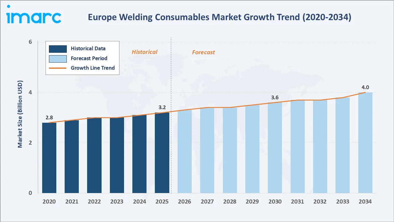Europe Welding Consumables Market Growth Trend