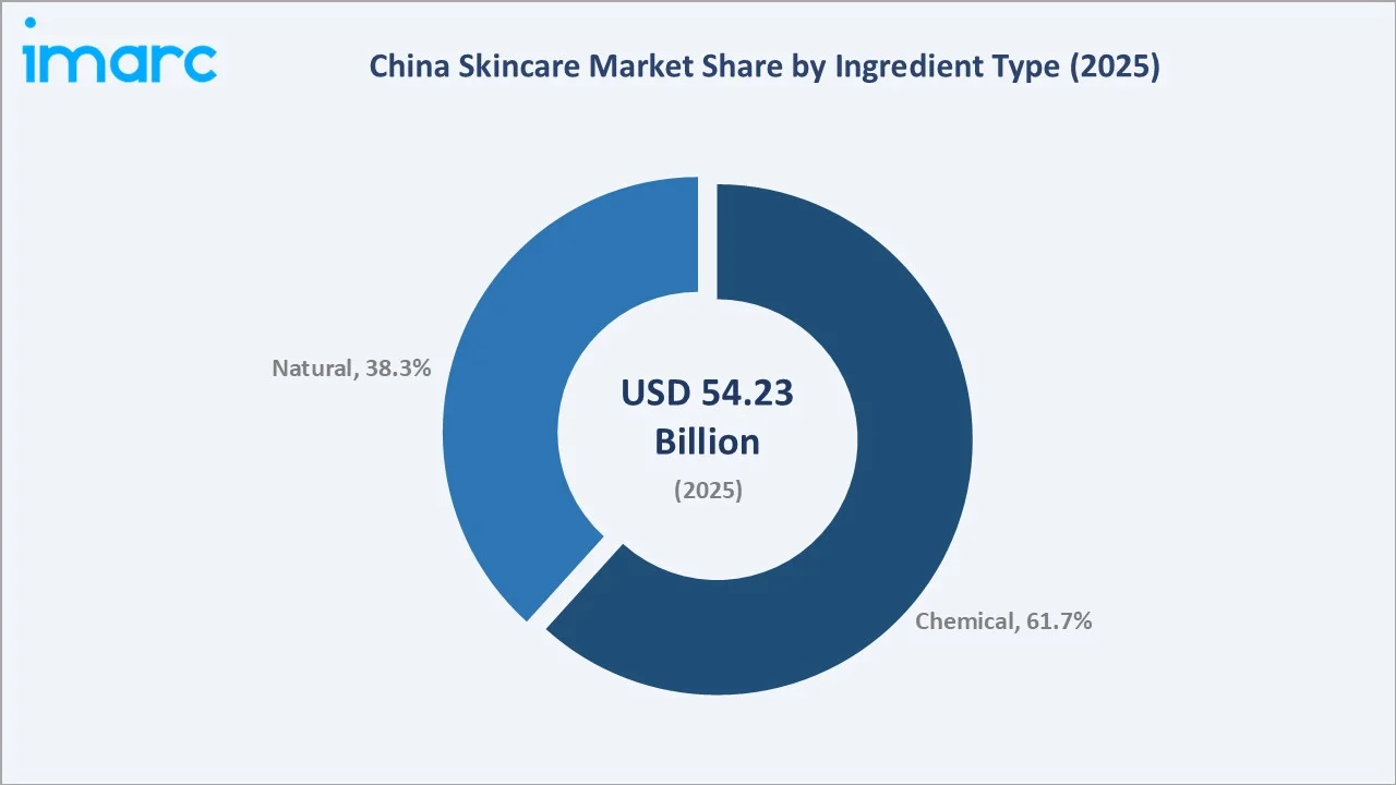 China Skincare Market By Ingredient Type