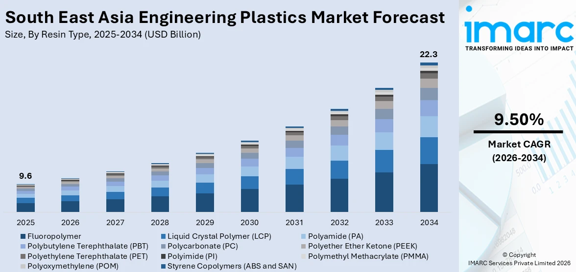 South East Asia Engineering Plastics Market