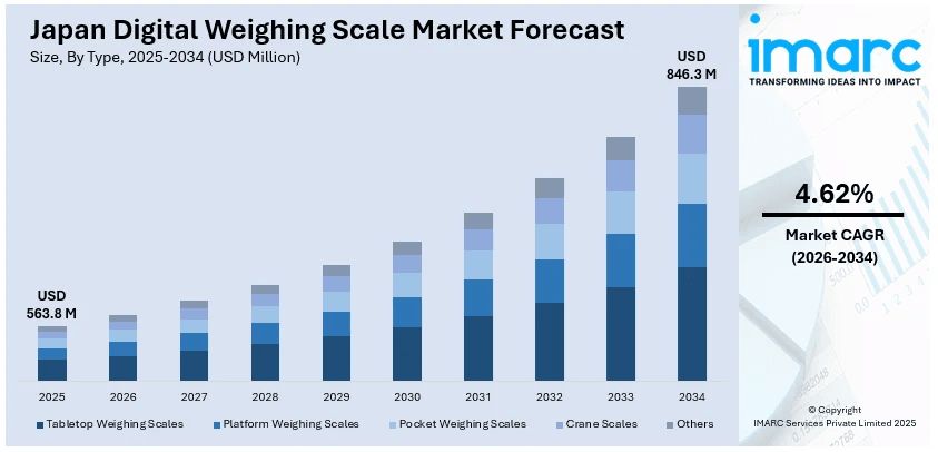 Japan Digital Weighing Scale Market Size