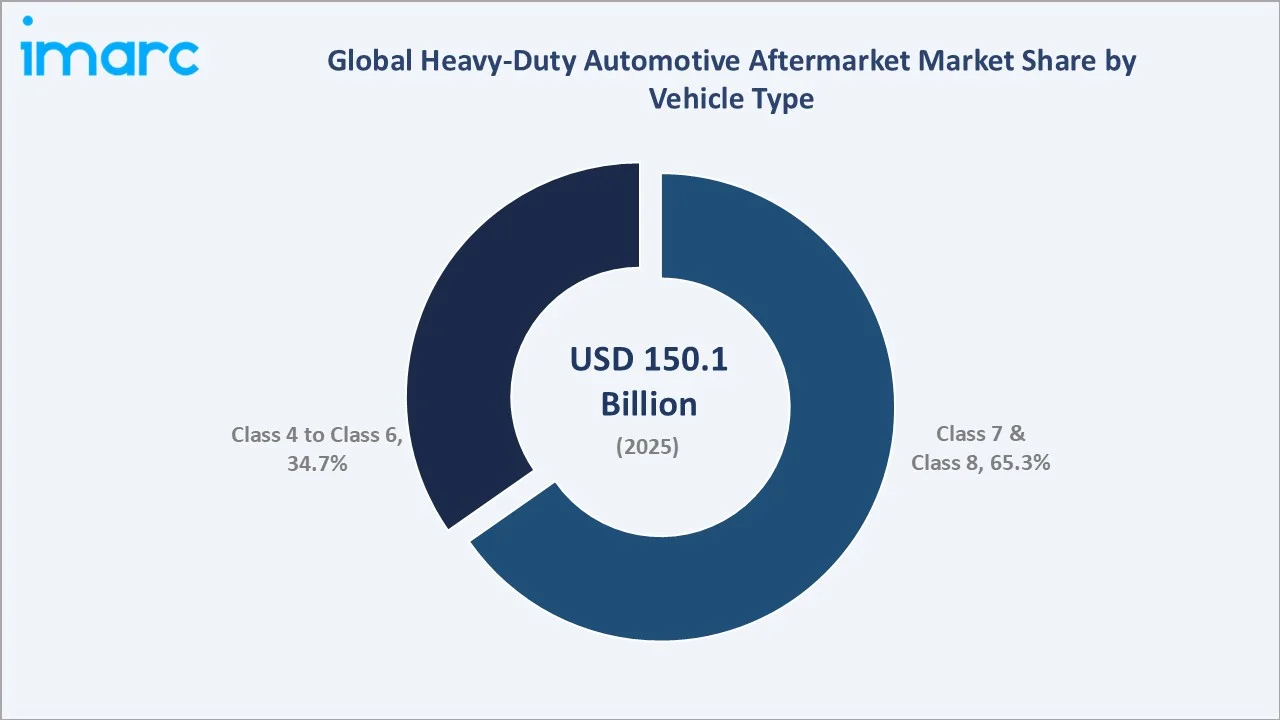 Heavy-Duty Automotive Aftermarket Market By Vehicle Type