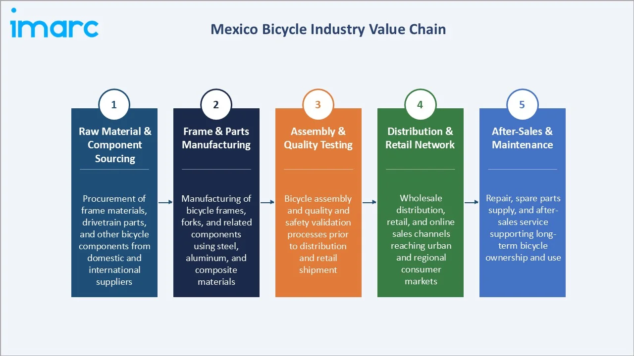 Mexico Bicycle Market Industry Value Chain