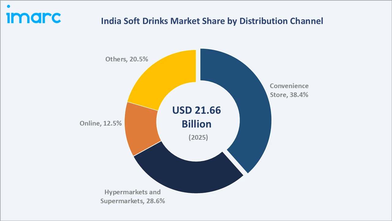 India Soft Drinks Market By Distribution Channel