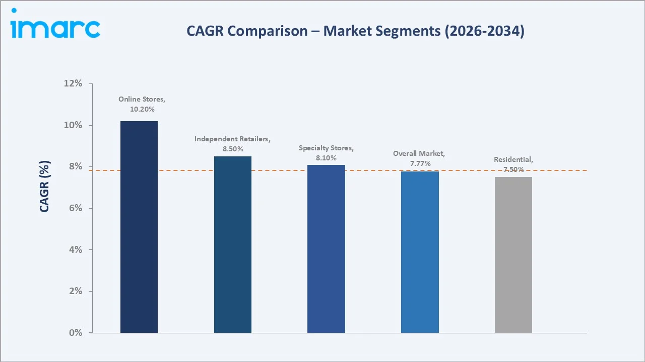 United States Handicrafts Market CAGR Comparison