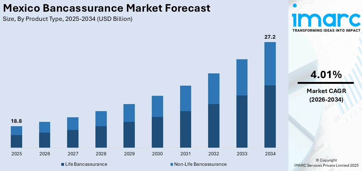 Mexico Bancassurance Market Size