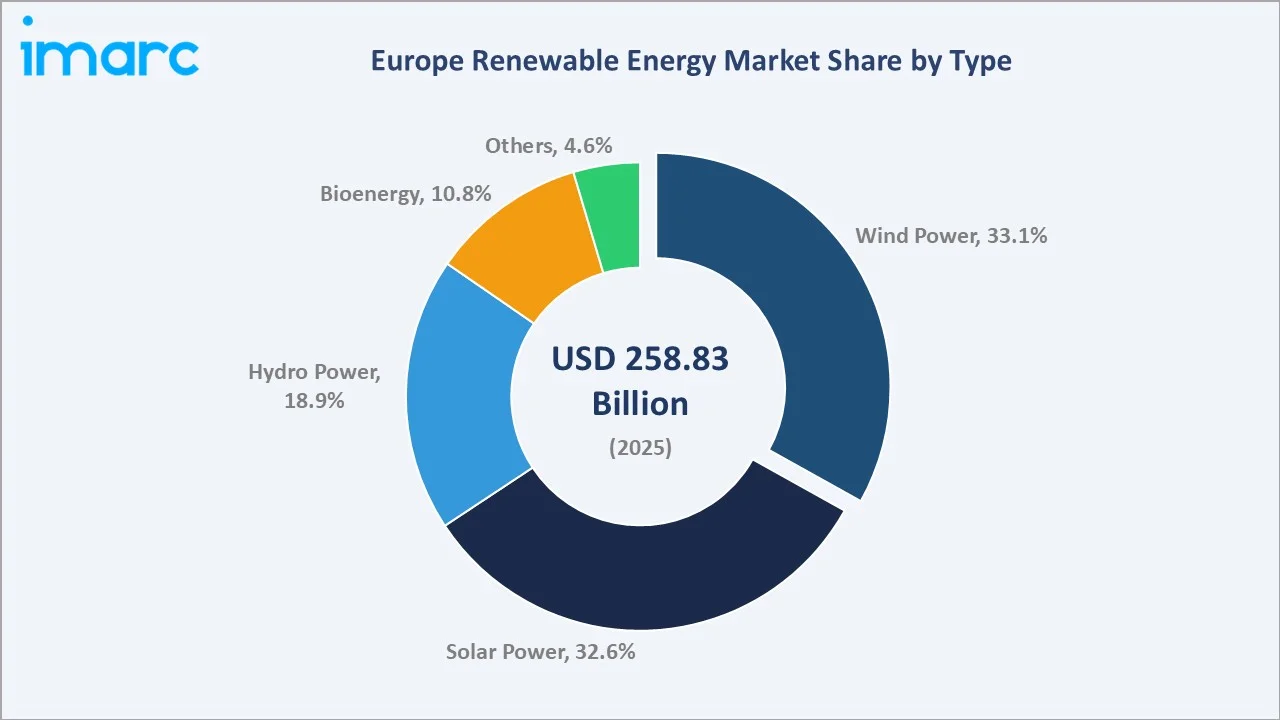 Europe Renewable Energy Market By Type