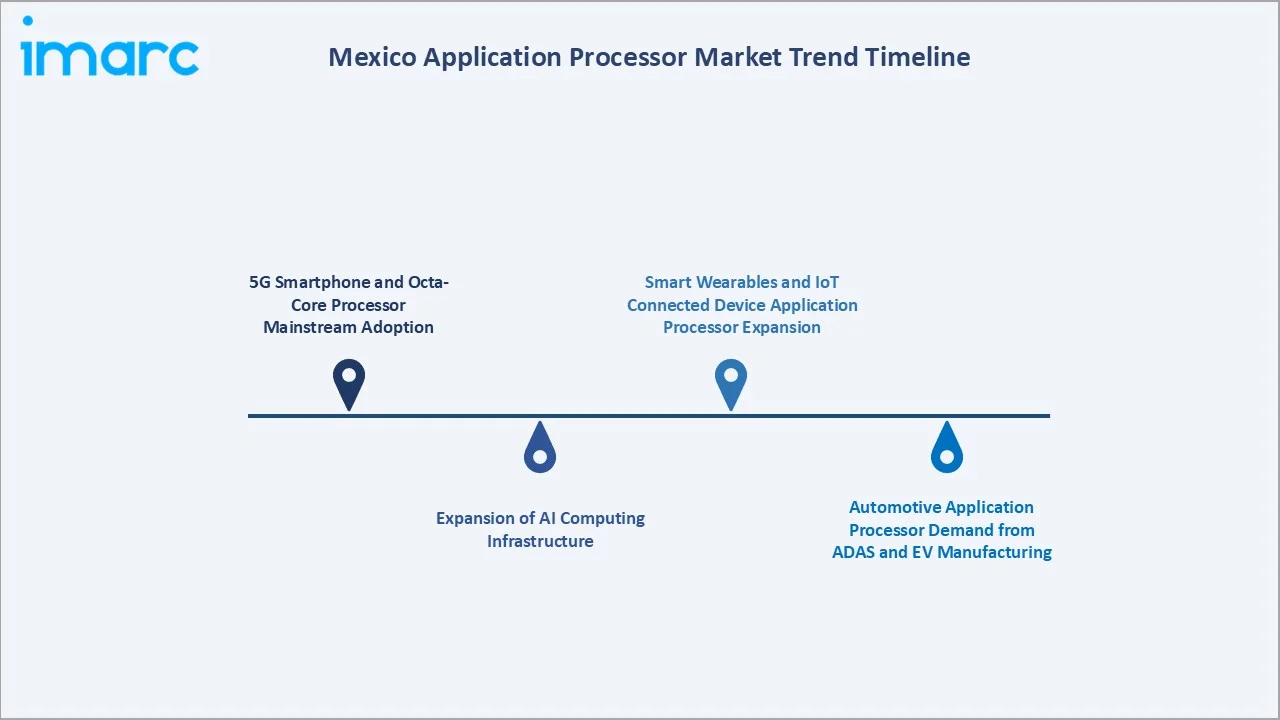 Mexico Application Processor Market Trend Timeline