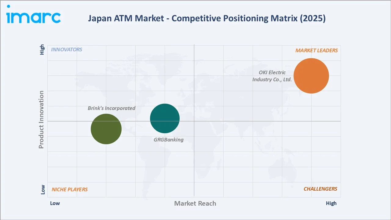 Japan ATM Market By Competitive Positioning Matrix