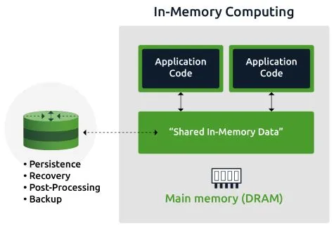 Top 13 In-Memory Computing Companies in the World