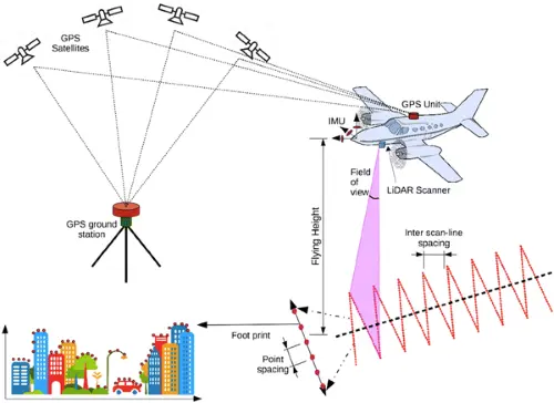 Top 12 LIDAR Companies in the World 