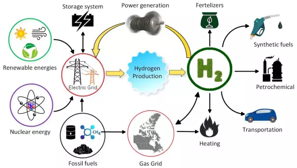 Top 12 Hydrogen Generation Companies in the World 