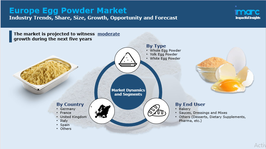 Europe Egg Powder Market