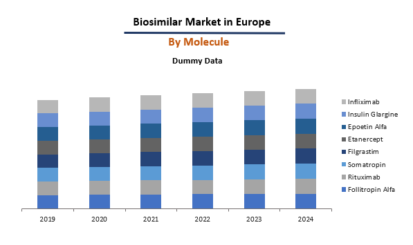 Biosimilar Market In europe by Molecule