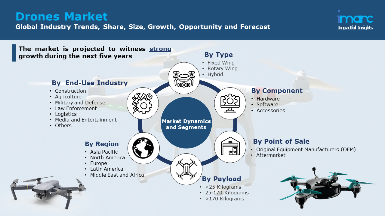 Drones Market Size, Growth, Trend & Forecast to 2025 | IMARC Group