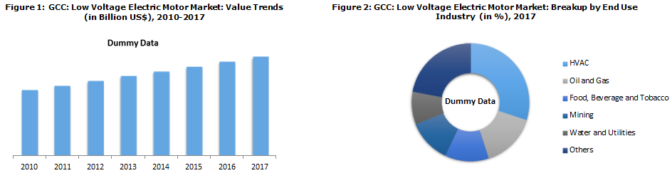 GCC Electric Motor Market Induced by Growth in End-Use Industries