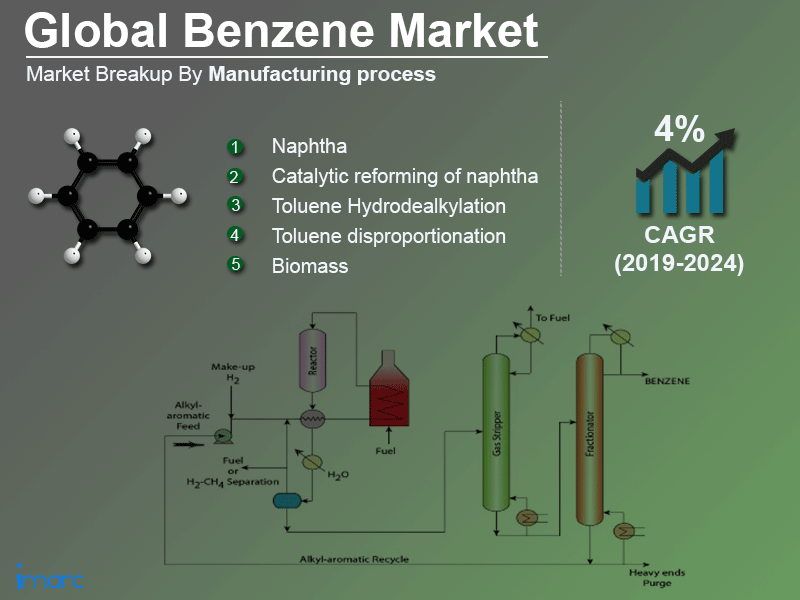 Global Benzene Market