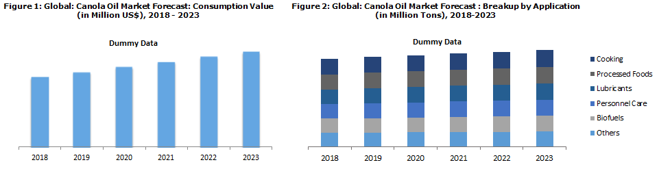 Global Canola Oil Market