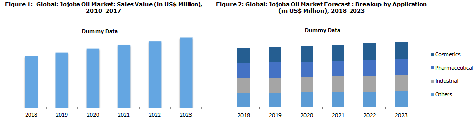 Jojoba oil market trends analysis 2018