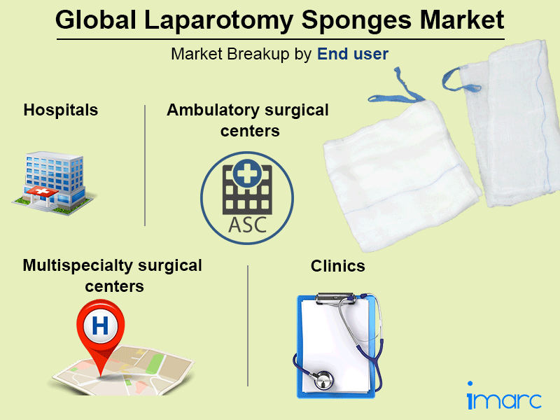 Global Laparotomy Sponges Market