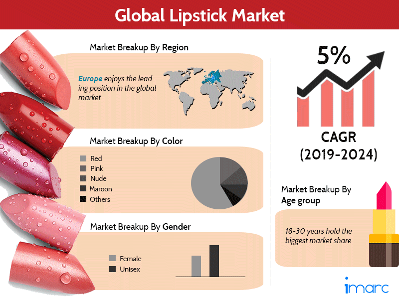Global Lipstick Market