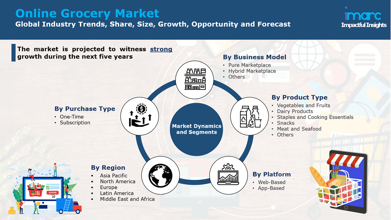 Online Grocery Market Size, Share, Industry Trends Report 2021-2026