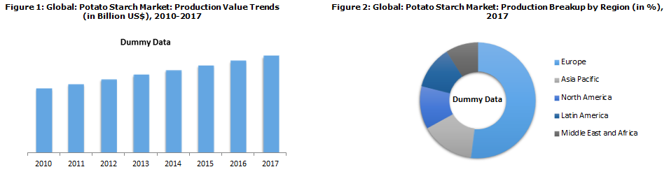 Global Potato Starch Market