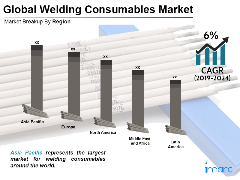 Global Welding Consumables Market