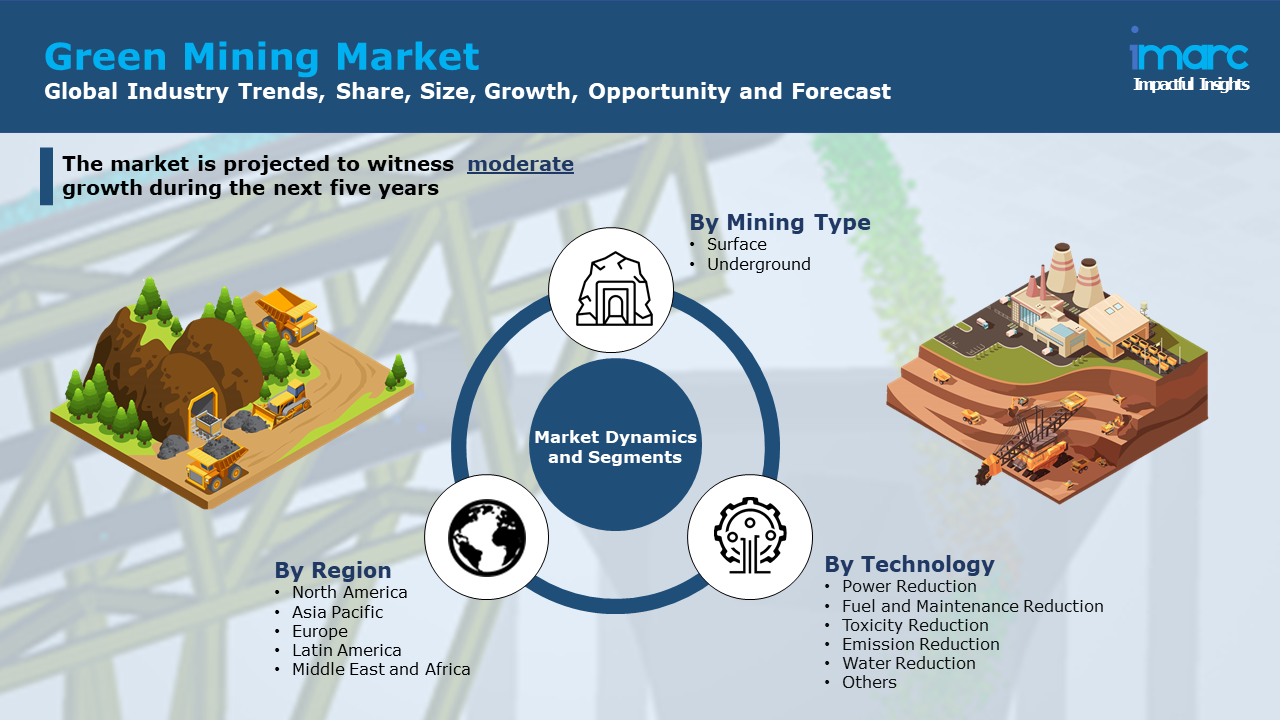 Green Mining Market Report.