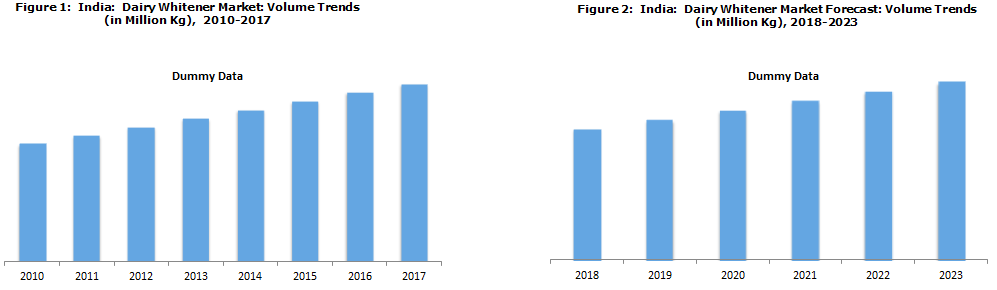 Dairy Whitener Market in India Catalysed by Introduction of New Flavours in the Market