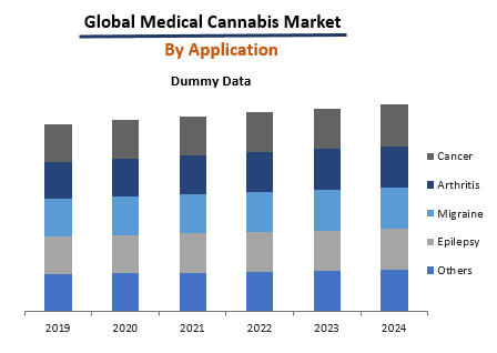 Medical Cannabis Market By Application
